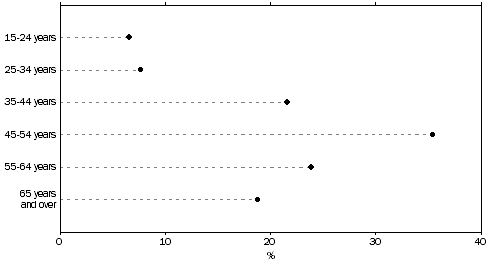 Graph: PROPORTION OF CARERS BY AGE GROUP WHO PROVIDED DAILY CARE TO PERSONS AGED 15 YEARS AND OVER, Queensland—2010