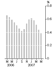 Graph: Monthly turnover, Trend estimate, Percentage change