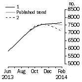 Graph: Private other dwelling units approved