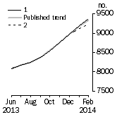 Graph: Private sector houses approved