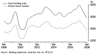 Graph: Dwelling Units Approved, Trend—Queensland