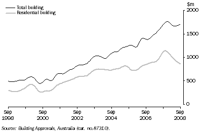 Graph: Value of Building Approved, Trend—Queensland