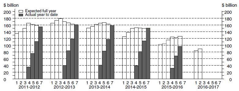 Chart: Financial year actual and expected expenditure - total