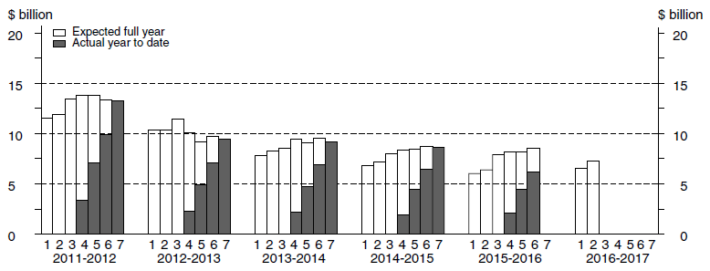 Chart: Financial year actual and expected expenditure - Manufacturing