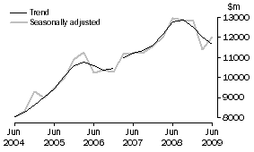 Graph: Equipment, Plant and Machinery, CVM