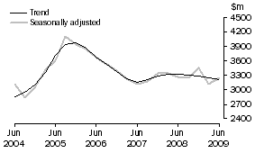 Graph: Manufacturing, CVM