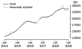 Graph: Total Capital Expenditure, CVM