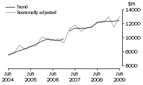 Graph: Other Selected Industries, CVM