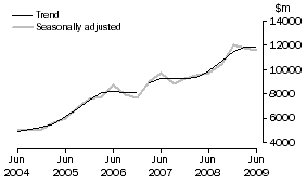 Graph: Building, CVM