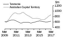 Graph: Tasmania and Australian Capital Territory