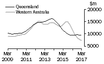 Graph: Queensland and Western Australia