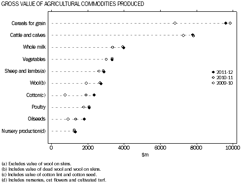 Graph: Gross Value of Agricultural Commodities Produced