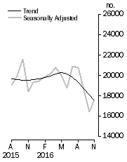 Graph: Dwelling units approved
