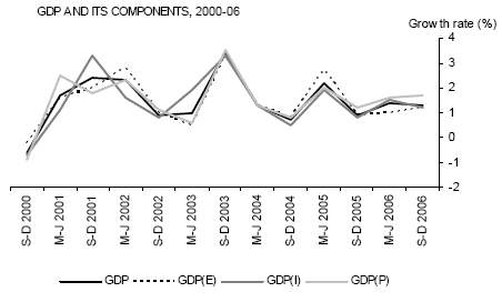 Graph: GDP and its Components, 2000-06