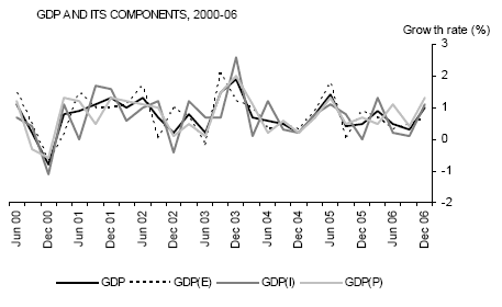 Graph: GDP and its Components, 2000-06