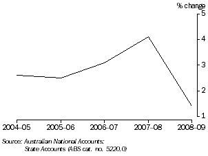 Graph: GROSS STATE PRODUCT (percentage change) Tasmania (chain volume measures)