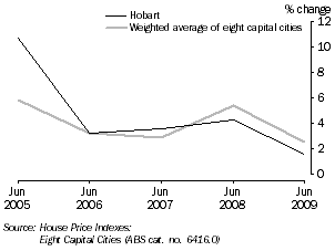 Graph: HOUSE PRICE INDEX (project homes)