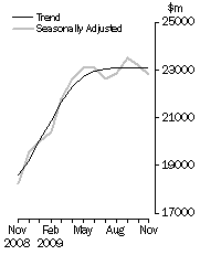 Graph: Value of dwelling commitments, Total dwellings