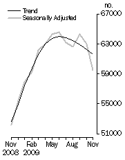 Graph: No. of dwelling commitments, Owner occupied housing
