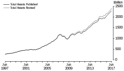 Graph showing indicative impact of revisions, total assets