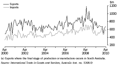 Graph: VALUE OF INTERNATIONAL MERCHANDISE EXPORTS AND IMPORTS (a), on a recorded trade basis, South Australia