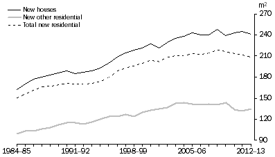 Graph: 1. Average  floor area of new residential dwellings, Australia
