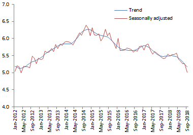 Chart of the trend and seasonally adjusted unemployment rates from January 2012 to September 2018. 