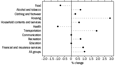 Graph: Weighted average of eight capital cities, Percentage change from previous quarter