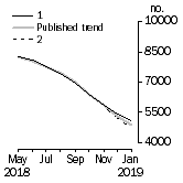 Graph: Private other dwelling units approved