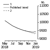 Graph: Private sector houses approved