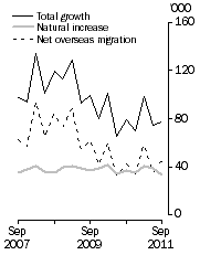 Graph: Population growth, Quarterly