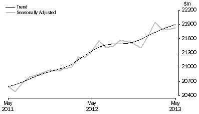 Graph: RETAIL TURNOVER, Australia