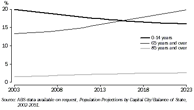 Graph: PROJECTED POPULATION, By selected age groups