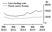 Graph: Dwelling units approved - Qld