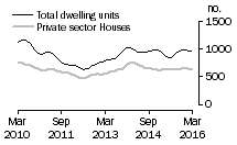 Graph: Dwelling units approved - SA