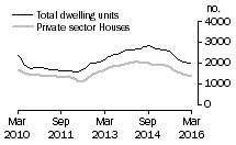 Graph: Dwelling units approved - WA