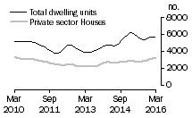 Graph: Dwelling units approved - Vic.
