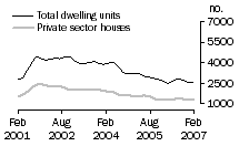Graph: Dwelling units approved - NSW