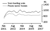 Graph: Dwelling units approved - SA