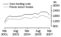 Graph: Dwelling units approved - WA