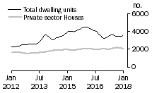 Graph: Dwelling units approved - Qld