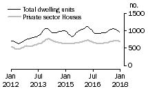 Graph: Dwelling units approved - SA