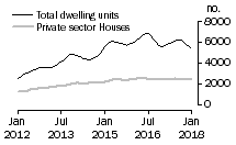 Graph: Dwelling units approved - NSW