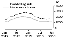 Graph: Dwelling units approved - WA