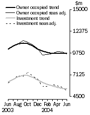 Graph: Finance Commitments for Housing: Original, Seasonally Adjusted and Trend ($'000)