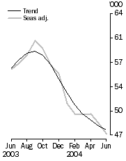 Graph: Owner occupied housing finance