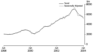 Graph: INVESTMENT HOUSING - TOTAL