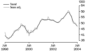 Graph: Owner Occupied Dwellings Financed