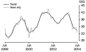 Graph: Housing Finance - Dwellings Financed - Number of Owner Occupied Dwellings Financed 