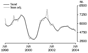 Graph: Housing Finance - Dwellings Financed - Number of Owner Occupied Dwellings Financed Excluding Refinancing